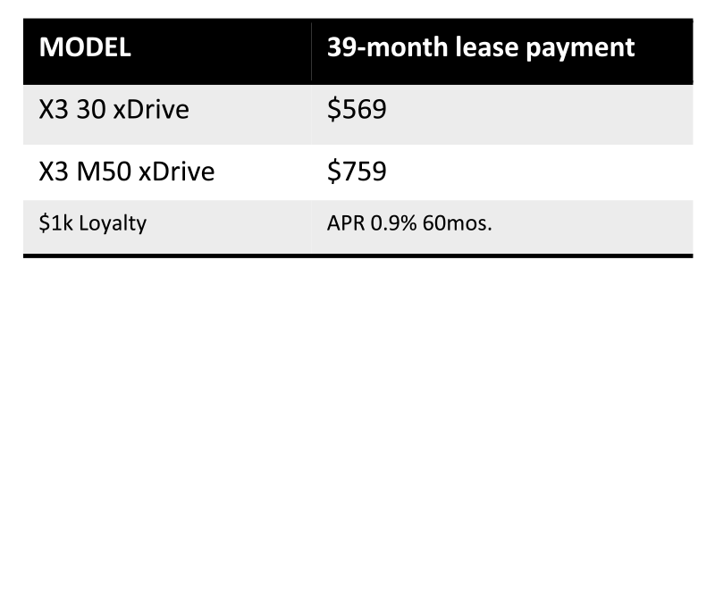 Mercedes-Benz at Long of Chattanooga vs. The Competition -  BMW X3 chart