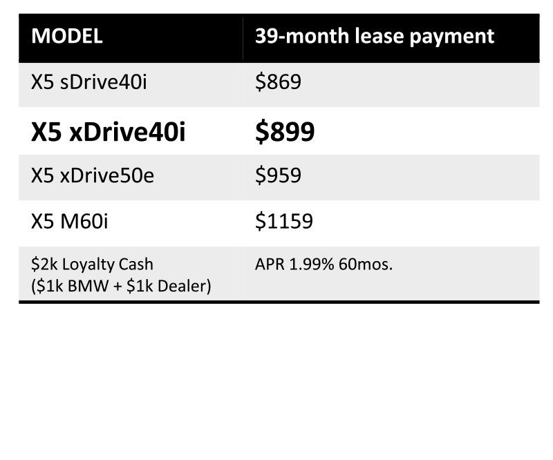 Mercedes-Benz at Long of Chattanooga vs. The Competition -  BMW X5 chart