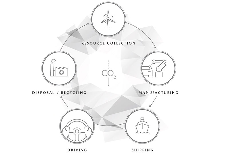 Innovation Environment - lifecycle
